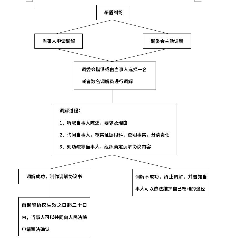 受理涉心理行业矛盾纠纷调解
